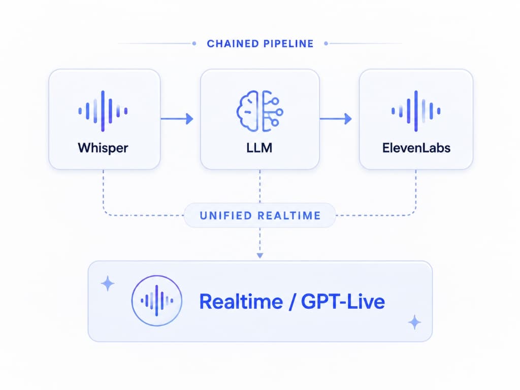 Chained TTS vs. OpenAI Realtime & GPT-Live: 2026 Cost Guide